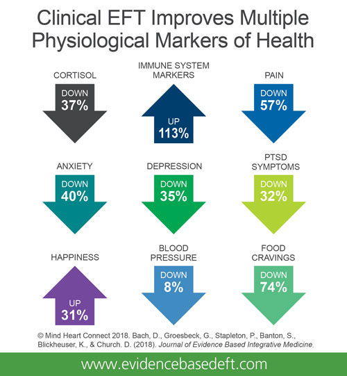 Clinical-EFT-Improves-Markers-of-Health